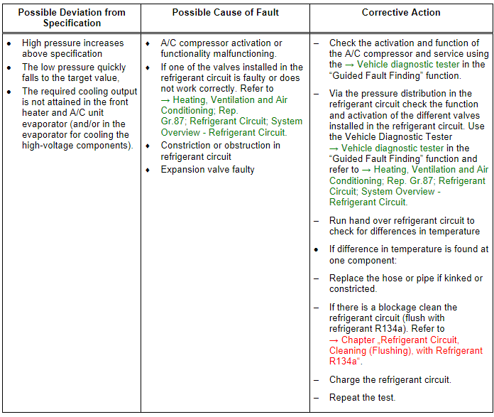 Refrigerant Circuit Pressures Specified Values, Vehicles with Heat Pump